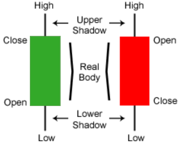 How to Draw a Candlestick Chart in R