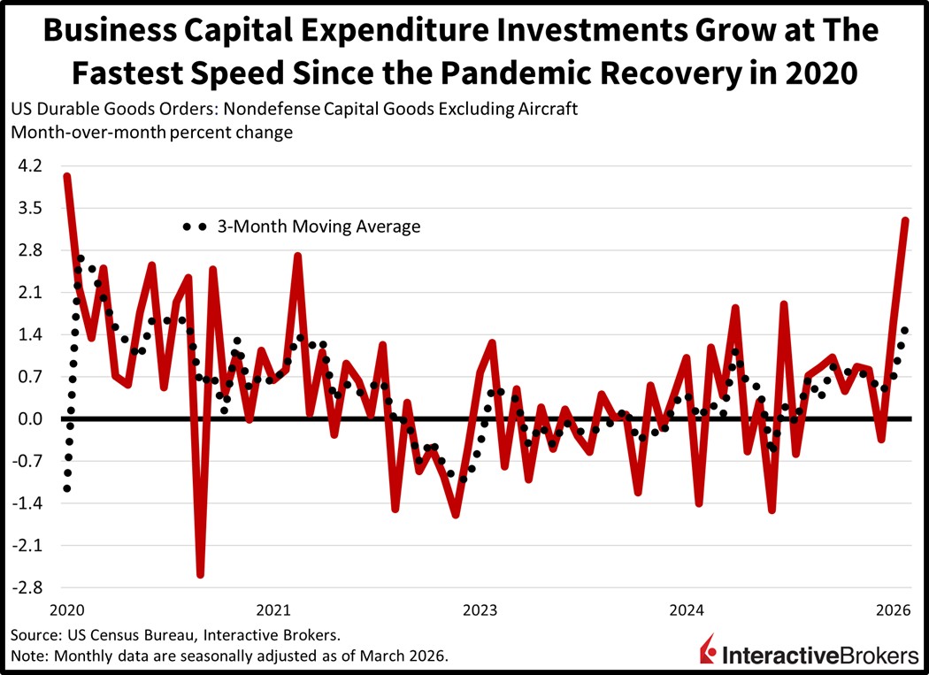 Business capital expenditures grow at fastest rate since 2020