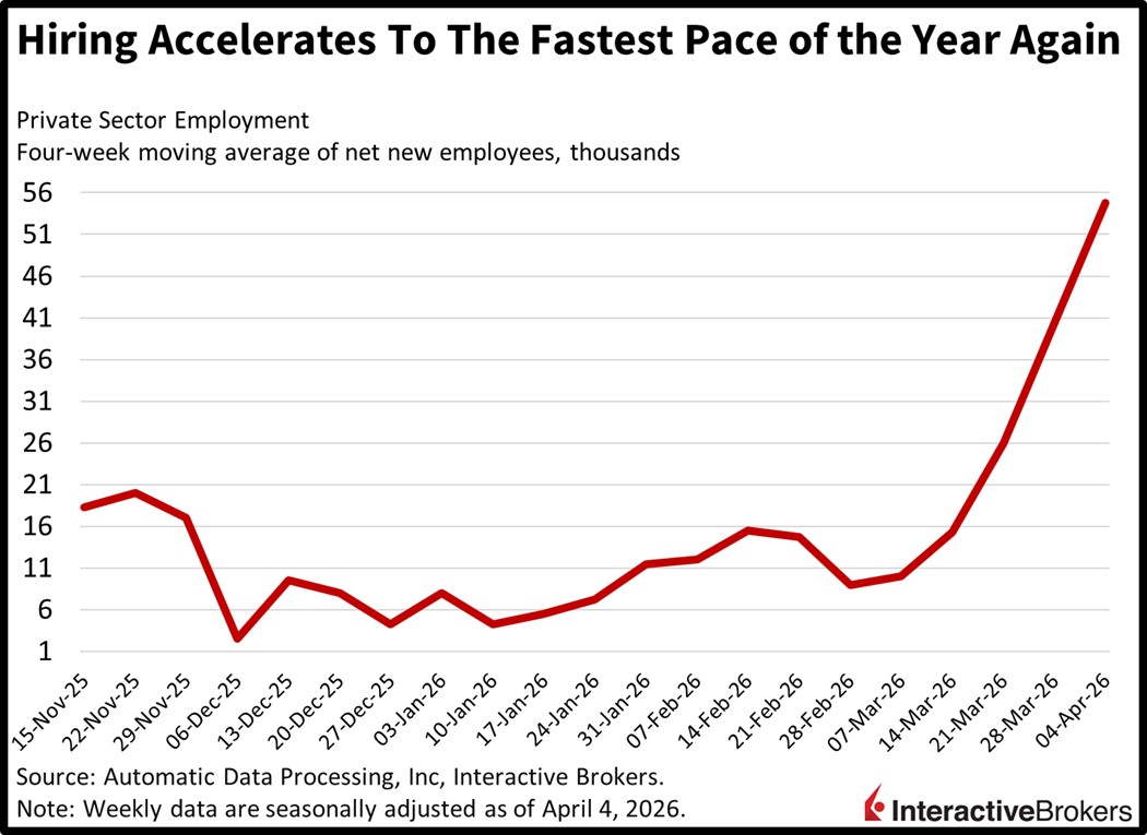 Hiring accelerates in the US