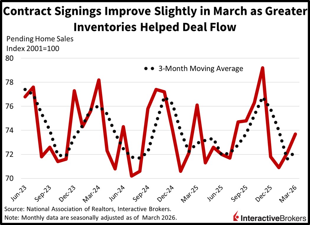 Pending home sales increase