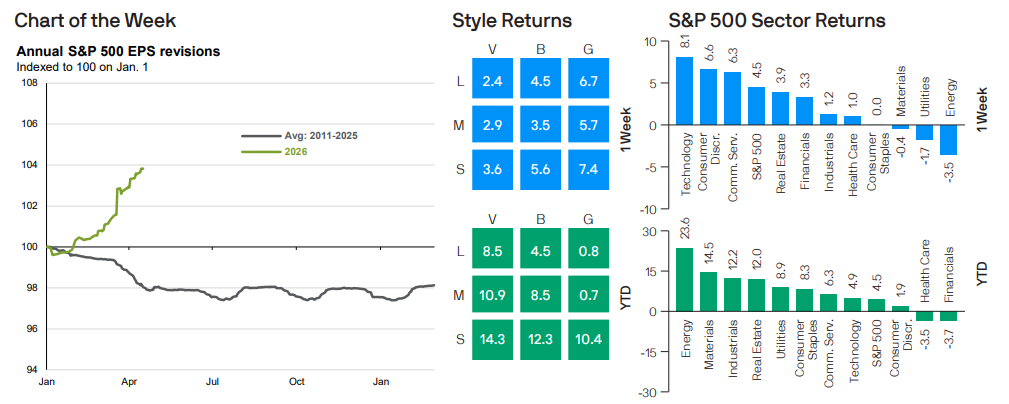 Annual S&P 500 EPS revisions