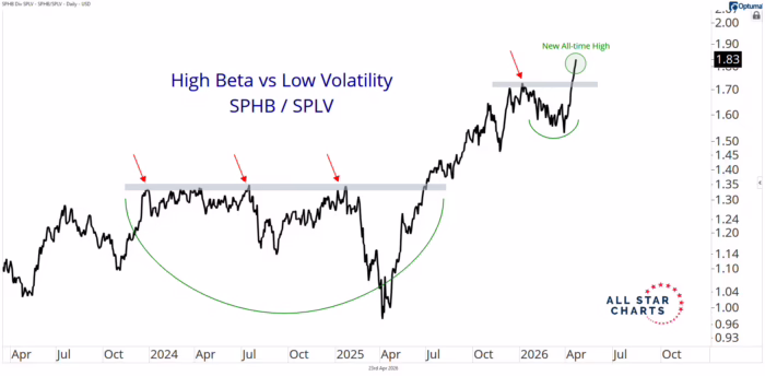 Chart Advisor: Bull Market Signs
