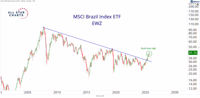Chart Advisor: I’m Buying Brazil
