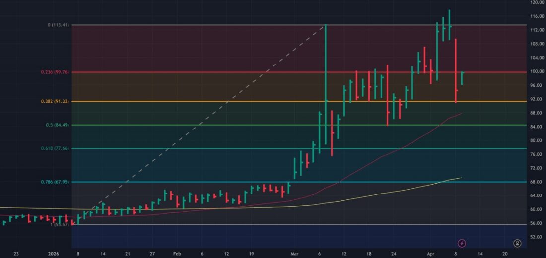 Blue Line Oil Chart