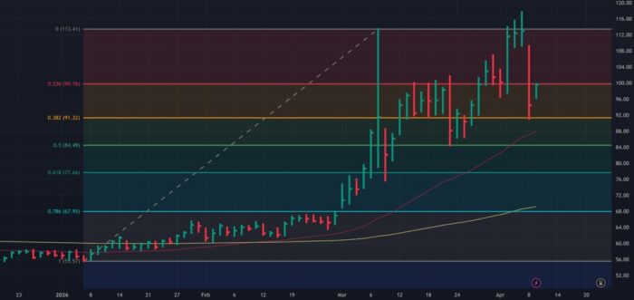 Crude Reverses Higher as Ceasefire Talks Break Down
