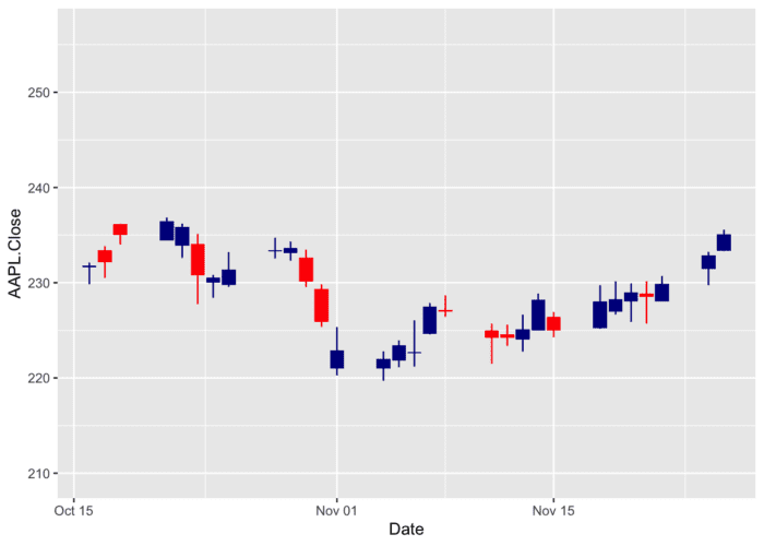 How to Draw a Candlestick Chart in R? – Both ggplot2 and plotly