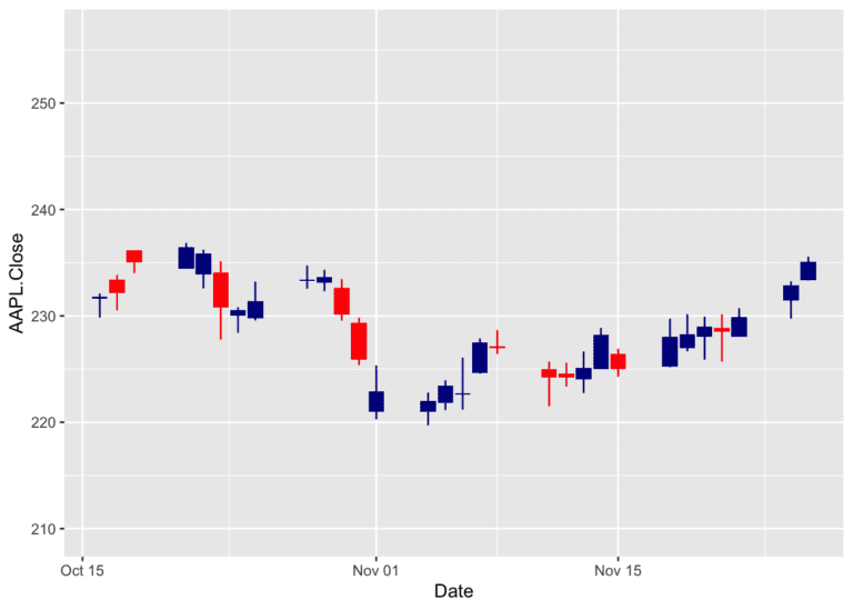 How to Draw a Candlestick Chart in R? – Both ggplot2 and plotly
