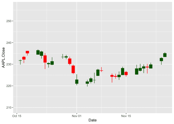 How to Draw a Candlestick Chart in R? – Both ggplot2 and plotly