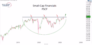 Chart Advisor: The One Chart That Will Confirm (or Kill) the Small-Cap Breakout