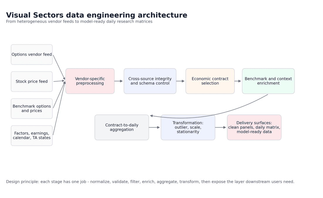 End-to-end data engineering architecture. 