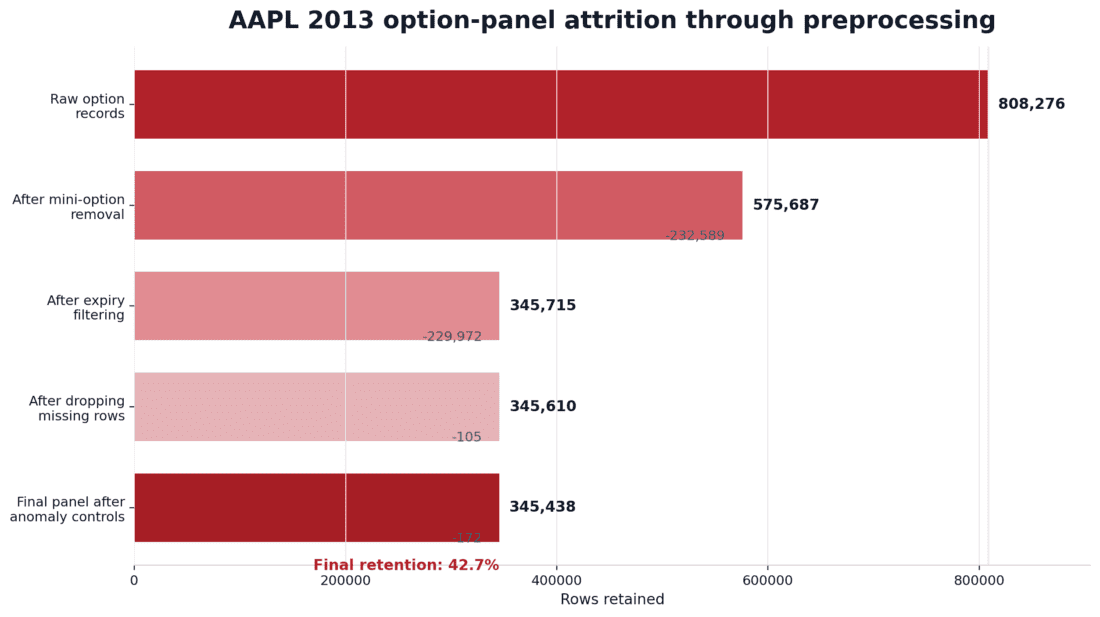 AAPL 2013 option-panel attrition from raw records to analysis-ready contracts