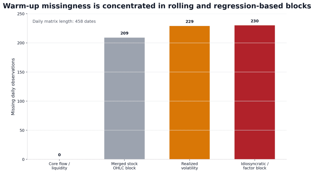 Warm-up missingness by family in the daily matrix