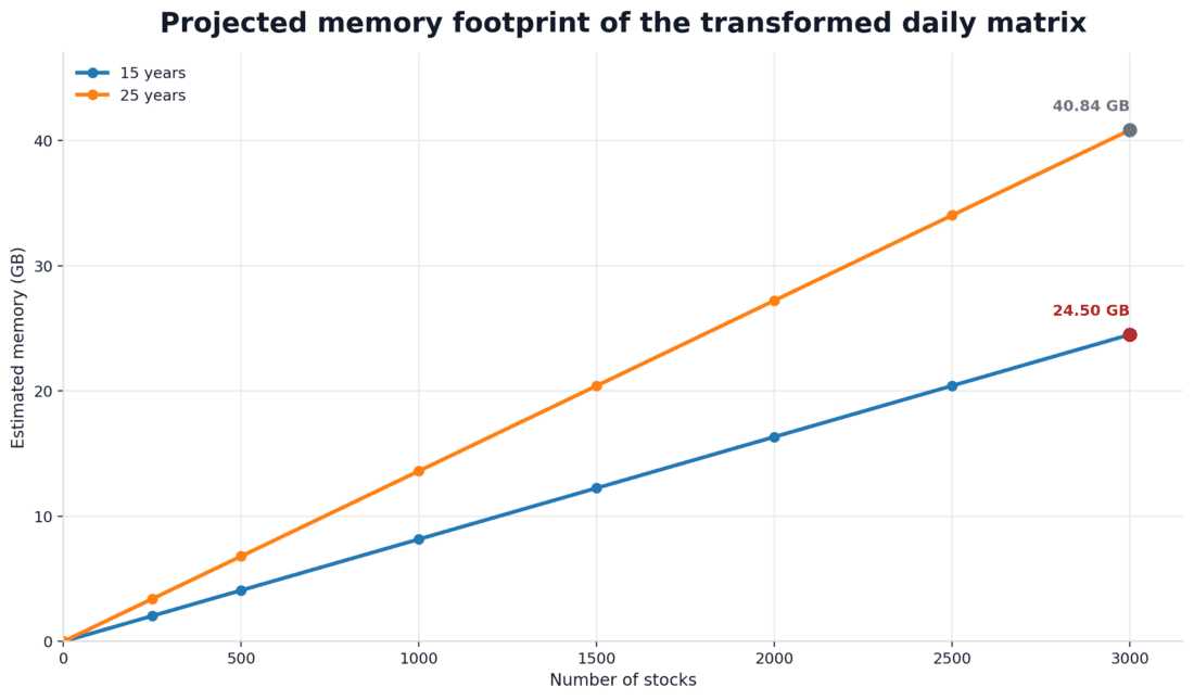 Projected memory footprint of the transformed daily matrix under the linear scaling implied by the notebook estimates