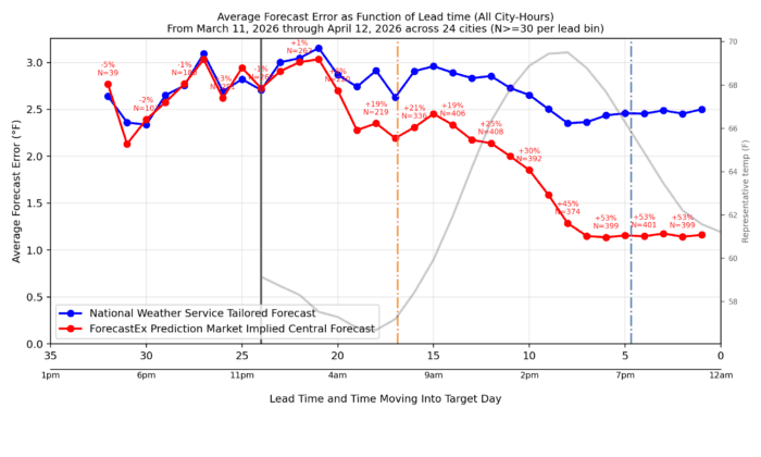 April 15, 2026 Update: Prediction markets might already be the best source for today’s weather forecast