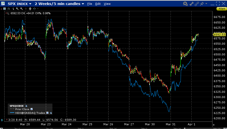 2-Weeks, SPX (red/green candles), NDX (blue line)