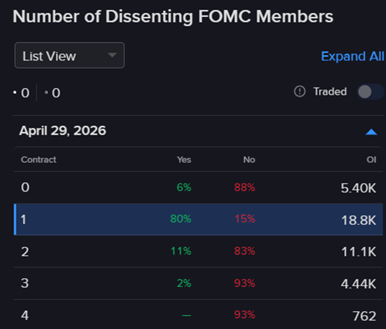 Pricing of IBKR predictive contracts regarding number of potential dissenters during tomorrow's Fed meeting. 