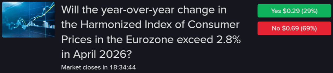 IBKR predictive contract regarding Eurozone Harmonized Index of Consumer Prices