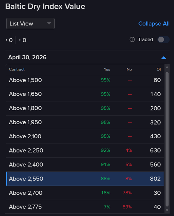 Pricing of IBKR predictive market contract regarding Baltic Dry Index