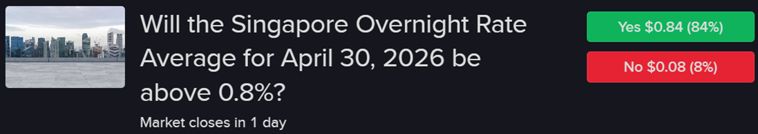 IBKR predictive market contract asking if Singapore Overnight Rate Average for April 30, 2026 will be above 0.8%.