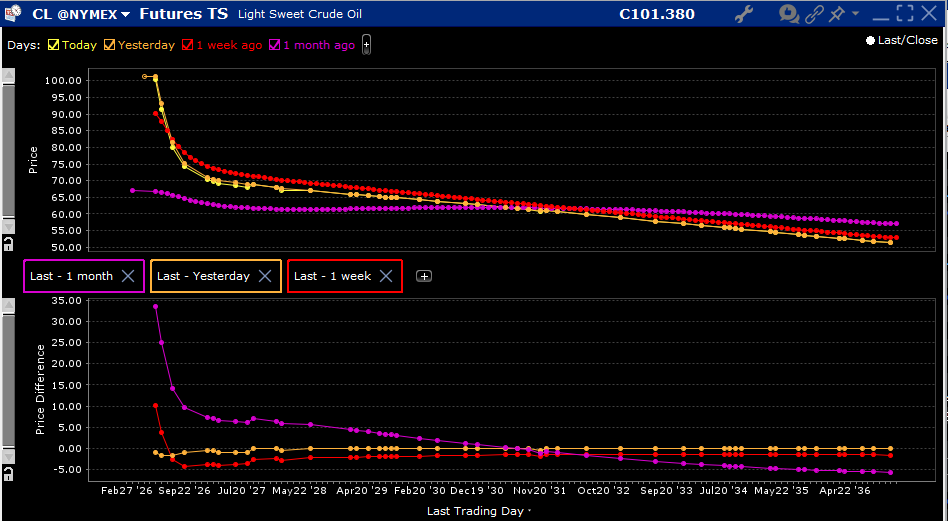 CL Futures Term Structure (top), Today (yellow), Yesterday (orange), 1-Week Ago (red), 1-Month Ago (purple); with Changes vs. Today (bottom)