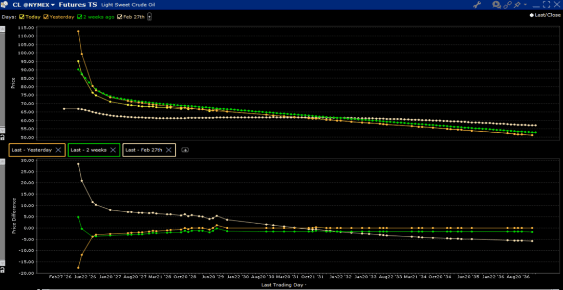 Term Structure of WTI Futures chart