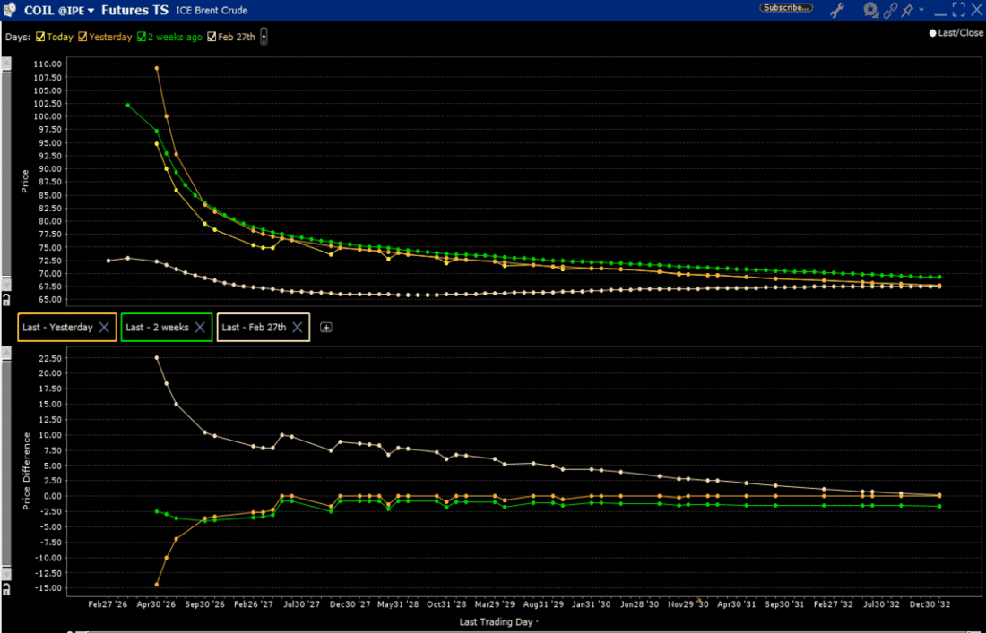 Term Structure of Brent Futures chart