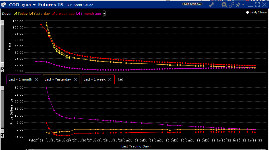 CL Futures Term Structure (top), Today (yellow), Yesterday (orange), 1-Week Ago (red), 1-Month Ago (purple); with Changes vs. Today (bottom)