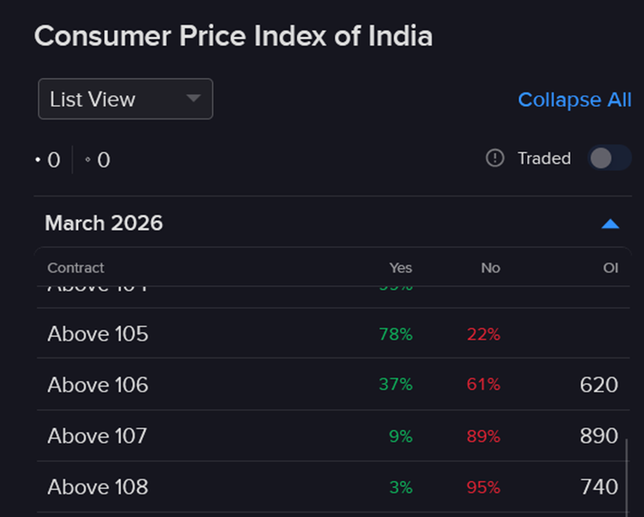 Pricing of IBKR predictive market contract regarding India CPI for March.
