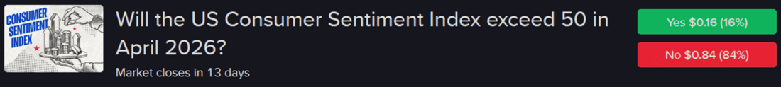 IBKR predictive market contract asking US consumer sentiment will exceed 50 in April 2026