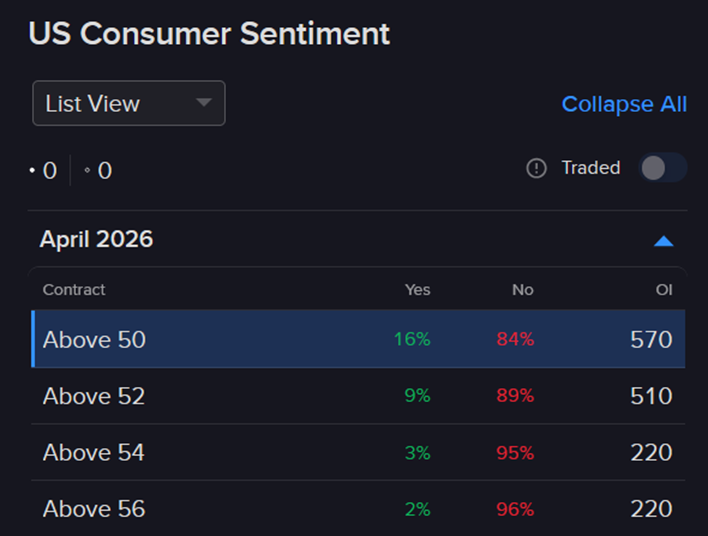 Pricing of IBKR predictive market contract regarding April US consumer sentiment