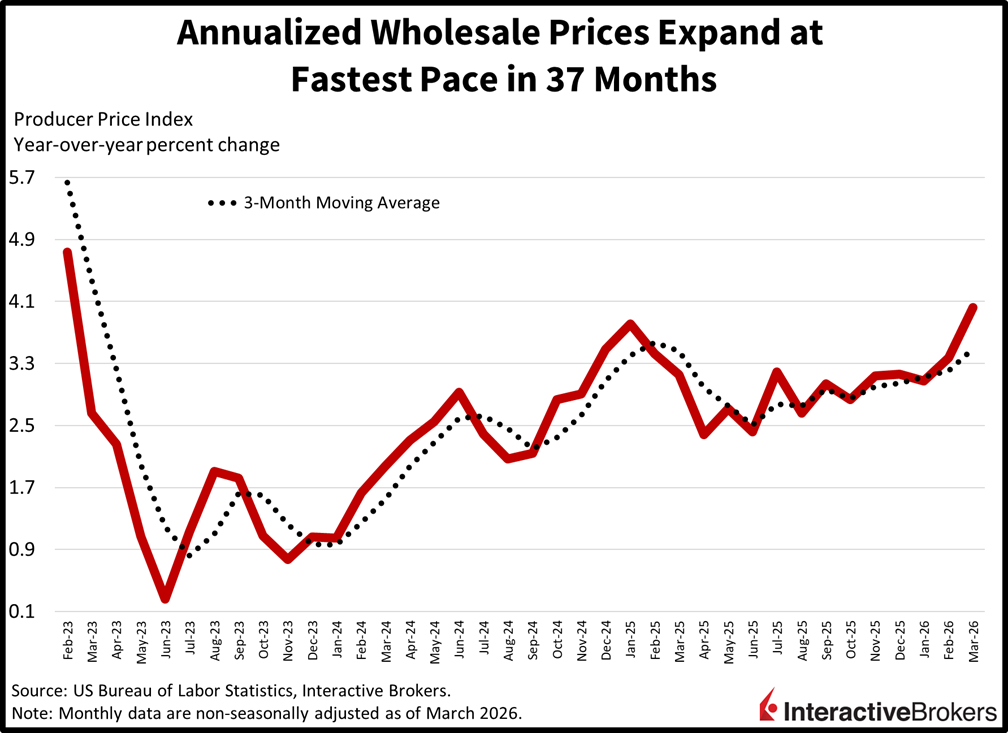 producer price index chart