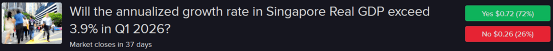 IBKR predictive market contract asking if Singapore Real GDP in the first quarter of this year will exceed 3.9%.