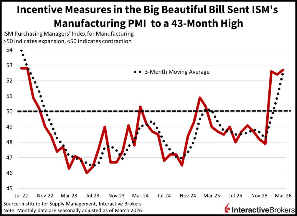 Manufacturing PMI hits 42 month high