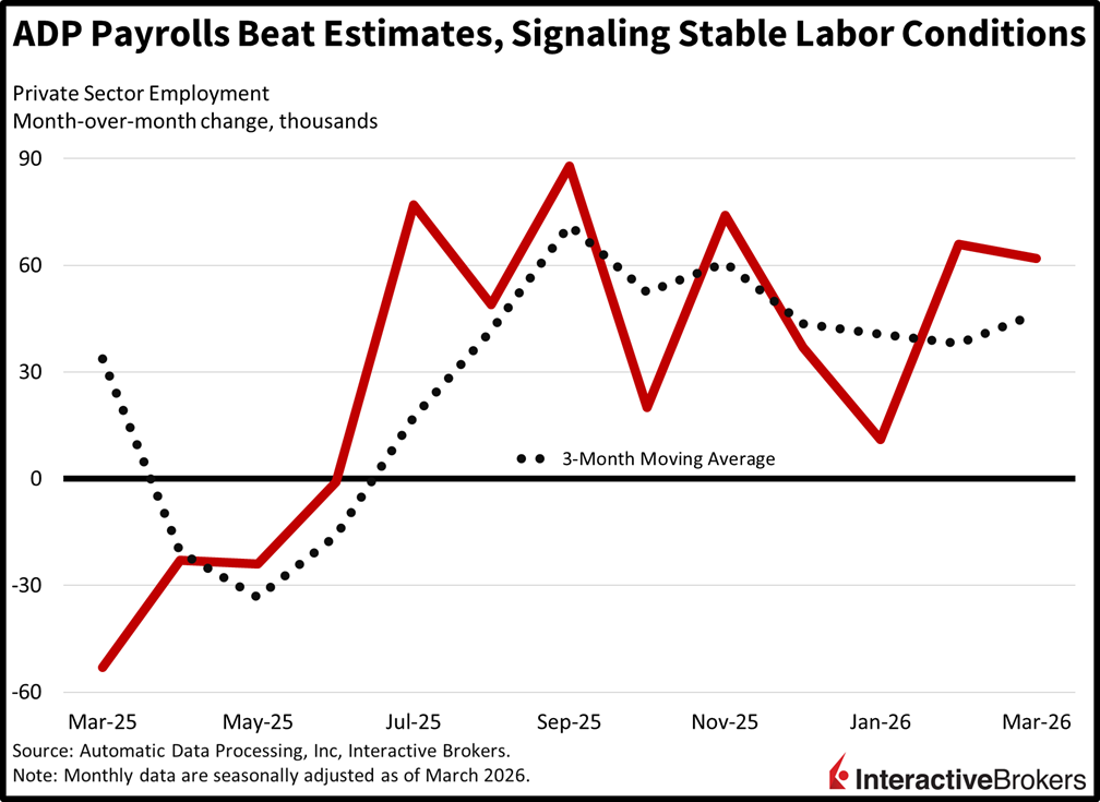 ADP payroll exceeds expectations