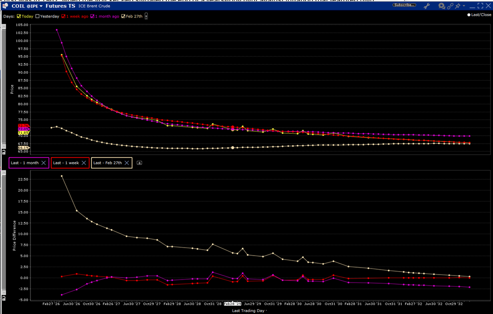 Term Structure of Brent Crude Futures, Today (bright yellow), 1-Week Ago (red), 1-Month Ago (magenta), February 27th, 2026 (yellow) in Top Pane with Changes versus Today in Bottom Pane