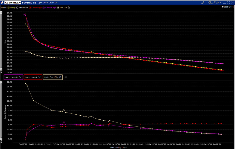 Term Structure of WTI Futures, Today (bright yellow), 1-Week Ago (red), 1-Month Ago (magenta), February 27th, 2026 (yellow) in Top Pane with Changes versus Today in Bottom Pane