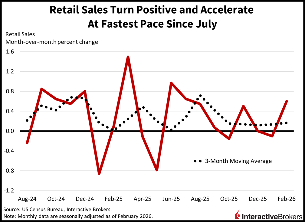 Retail sales turn positive