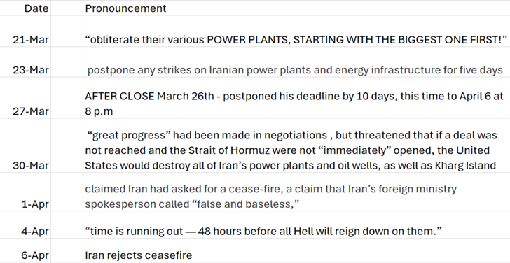 Dates of Various Pronouncements on Iran