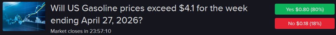 Predictive market contract asking if gasoline prices will exceed $4.1 for the week ending today. 