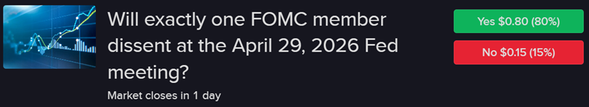 IBKR predictive contract asking if exactly one FOMC member will dissent from Tomorrow's Fed meeting