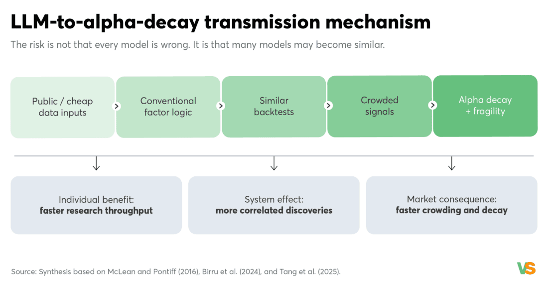LLMs and the Shortening Shelf Life of Copyable Alpha