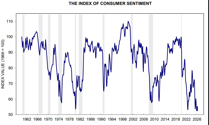University of Michigan consumer sentiment chart