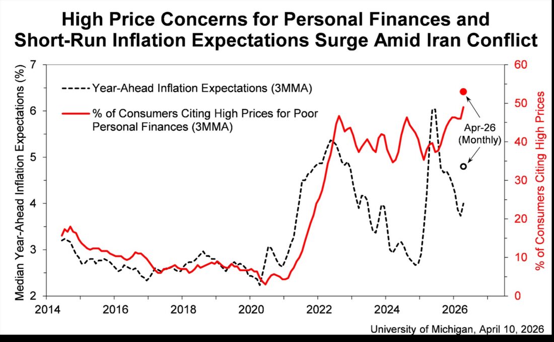 University of Michigan Chart personal finance