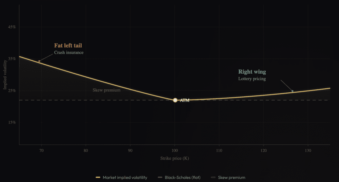 Intuition Behind Skew and Fat Tails