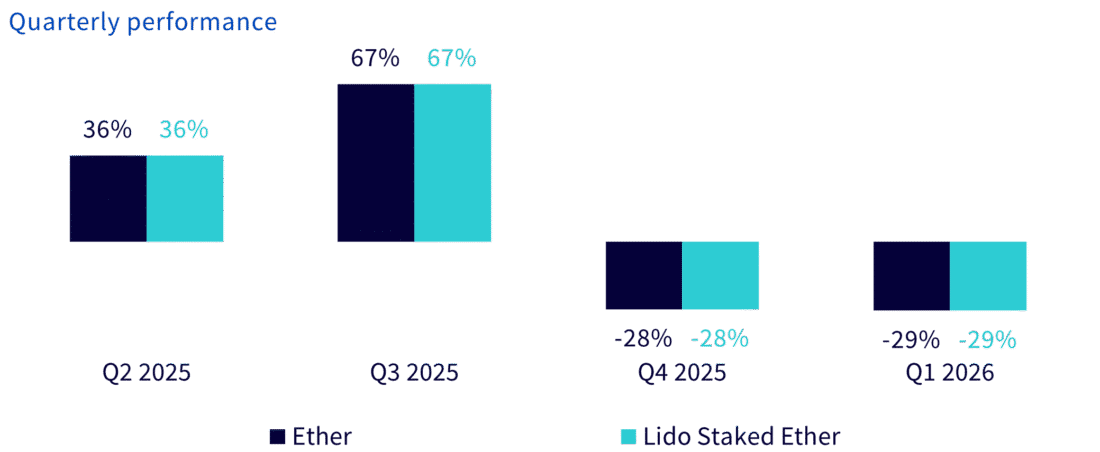 Each Lido Staked Ether mirrors Ether price performance, while staking rewards are reflected through an increase in token balance