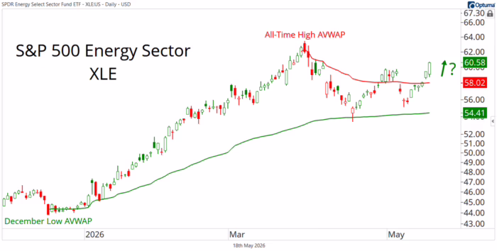 Chart Advisor: XLE’s Chart Was Sending This Signal Before the Headlines Did