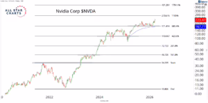 Chart Advisor: Nvidia: The Two Price Levels That Determine What Comes Next