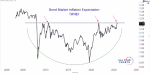 Chart Advisor: Why the Bond Market Thinks Inflation Is Coming Back