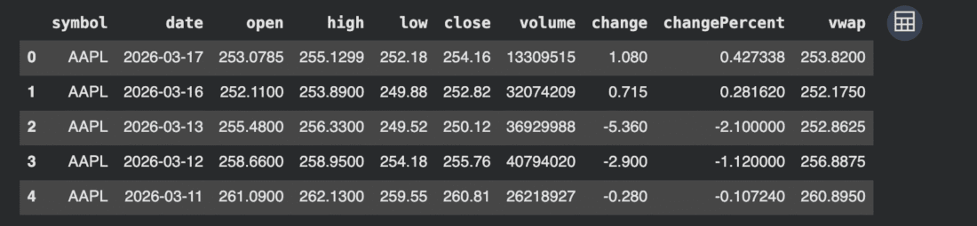 API returned structured end of day price data for Apple