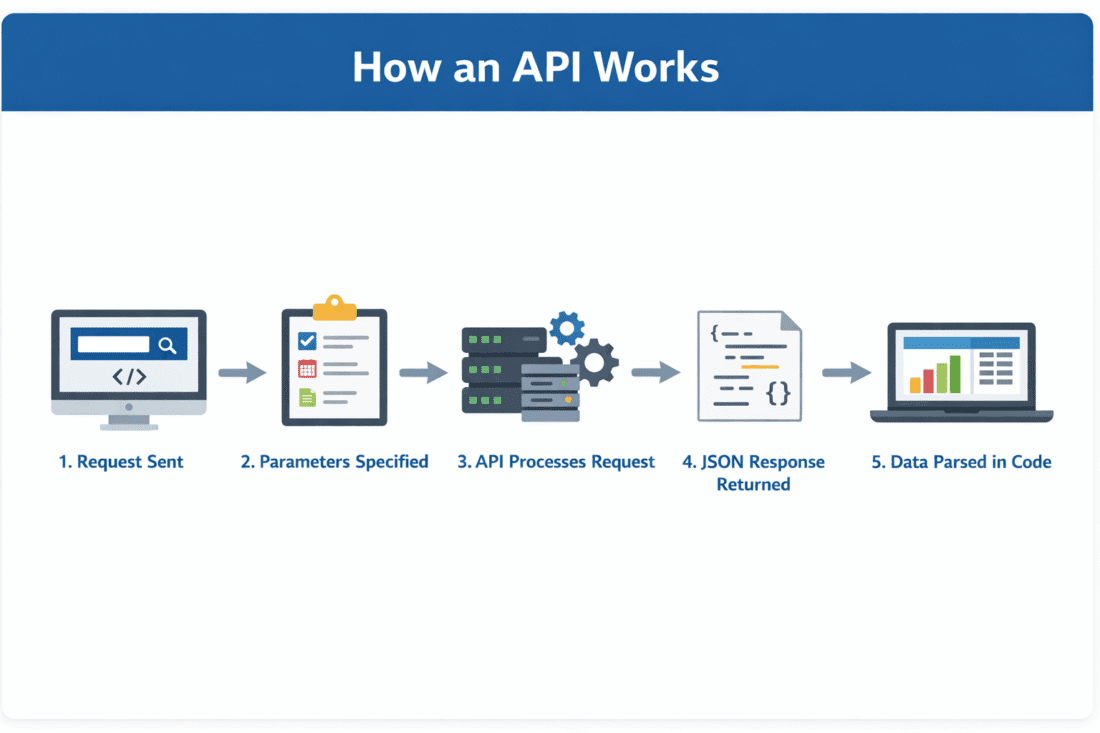How an API Works in Practice